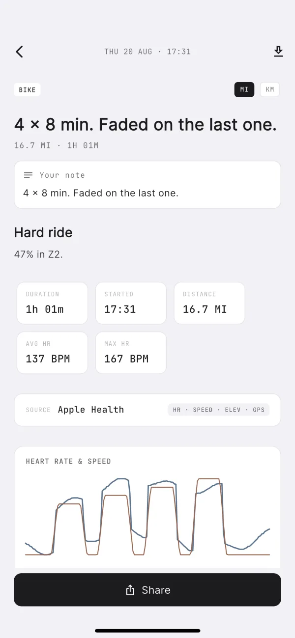 One ride in Corsai: “4 × 8 min. Faded on the last one.”, a hard ride, with its heart rate and speed.